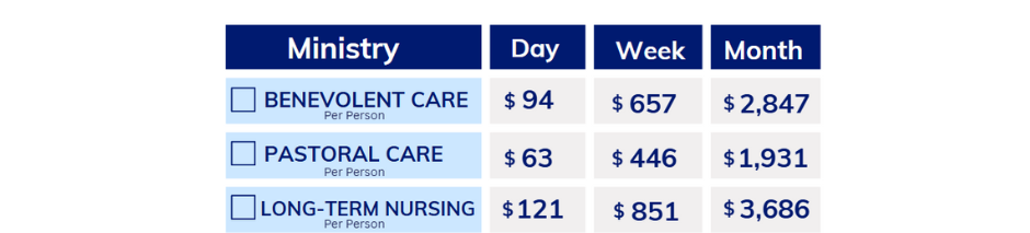 Donations for resident appeal broken up into day, month, and year